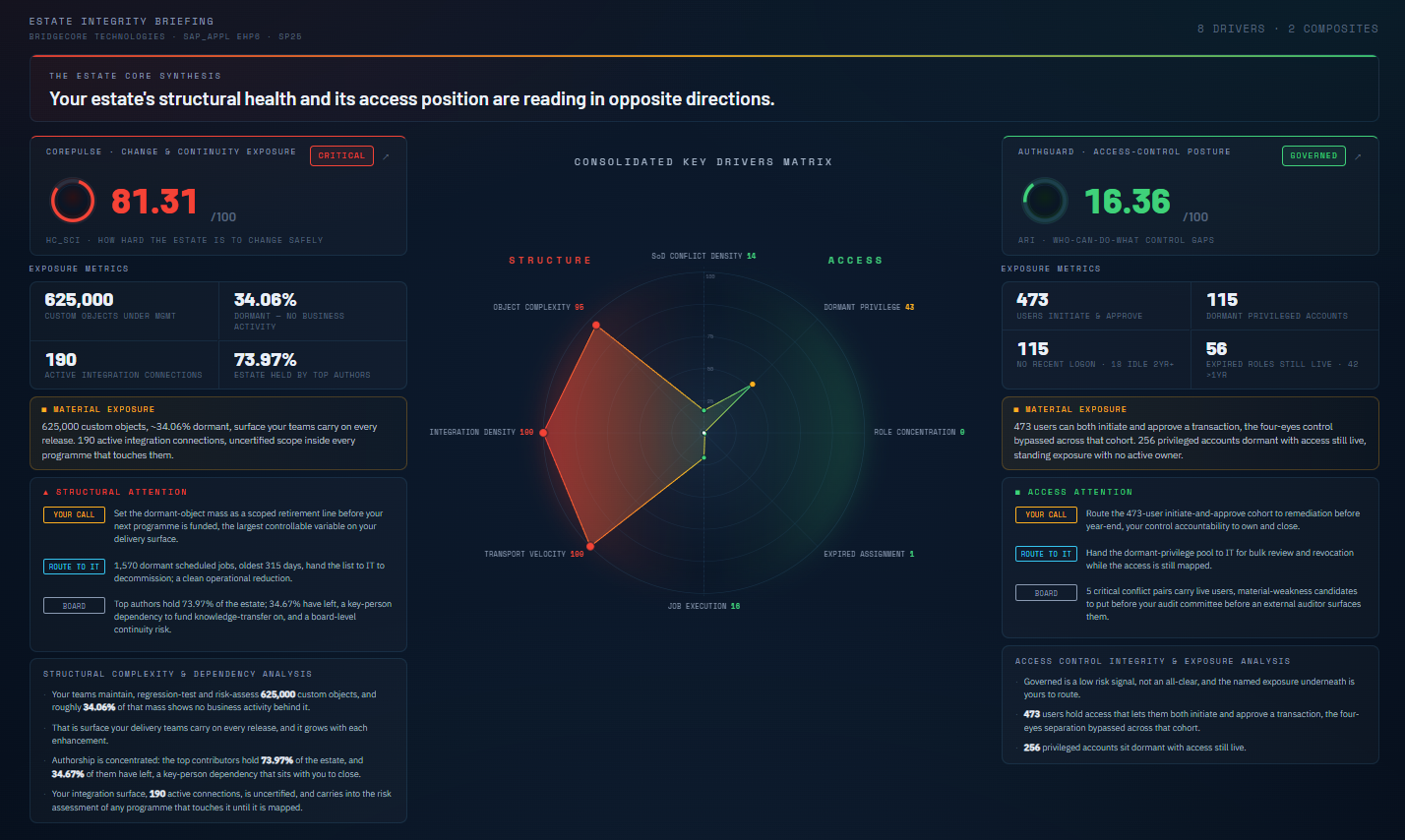 Strata estate integrity briefing — consolidated CorePulse and AuthGuard drivers with SCI and ARI dials